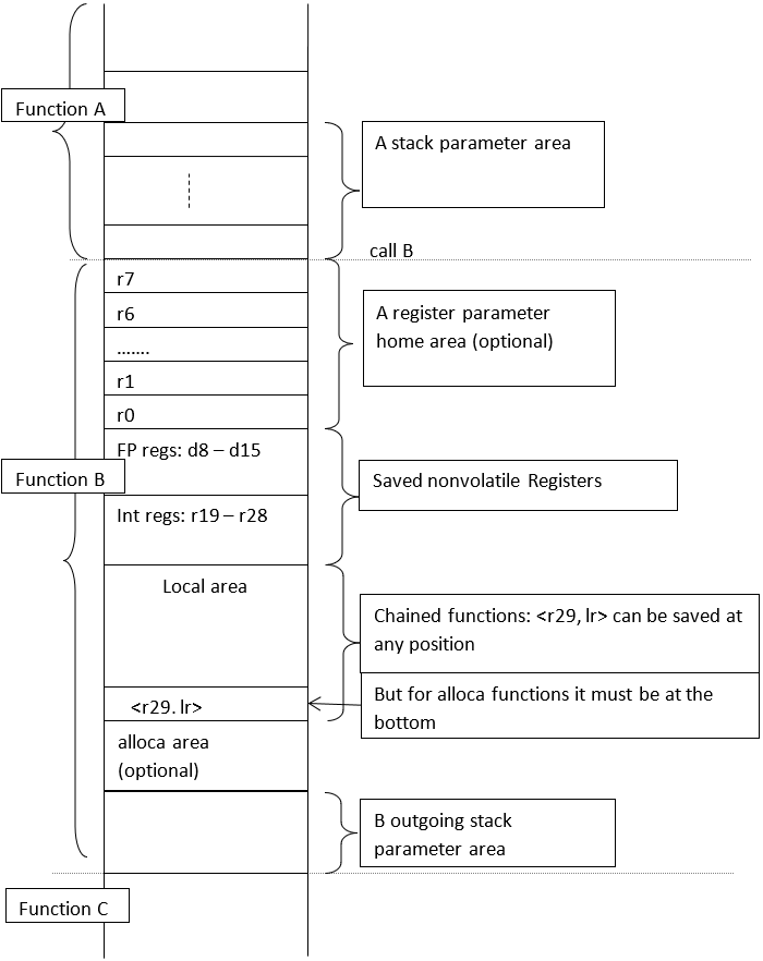 Diagramm mit Stapelrahmenlayout für Funktionen.