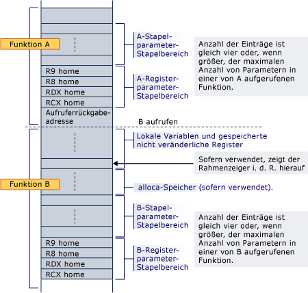 Diagram of the stack layout for the x64 conversion example.