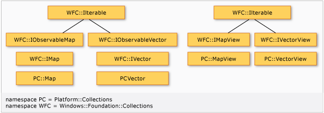 Diagramm der C++/CX-Vererbungsstruktur für Auflistungstypen.