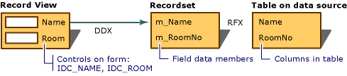 Diagramm, das die Beziehung zwischen Dialogdatenaustausch und Datensatzfeldaustausch zeigt.