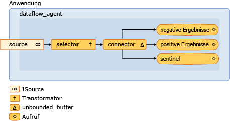 The dataflow network.