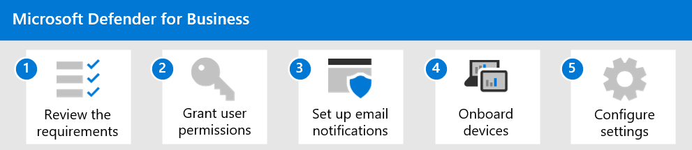 Setup- und Konfigurationsprozess für Defender for Business.