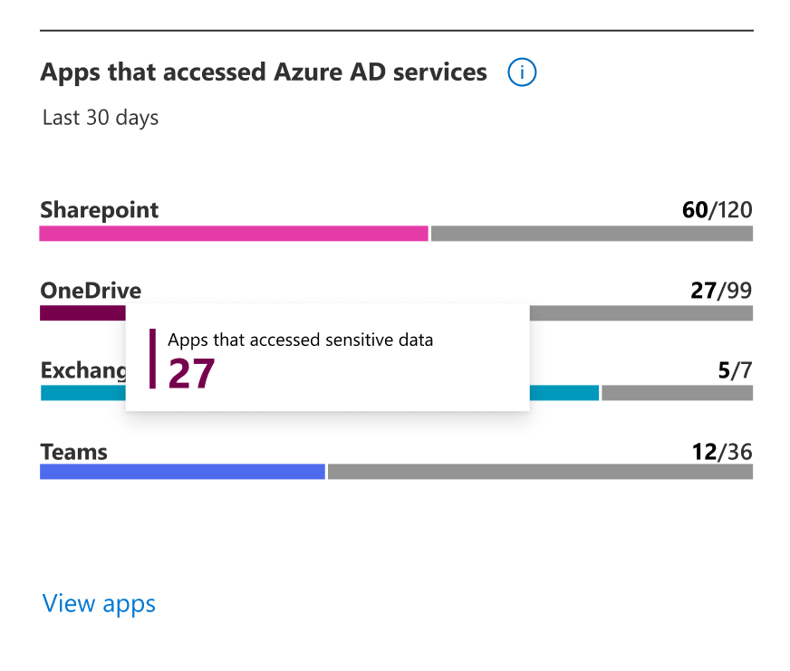 Apps, die in den letzten 30 Tagen auf Daten in SharePoint, OneDrive, Exchange Online oder Teams zugegriffen haben.