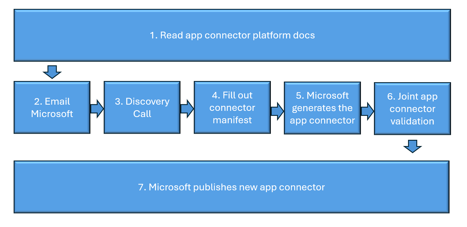 Diagramm des Plattformprozesses für den App-Connector.