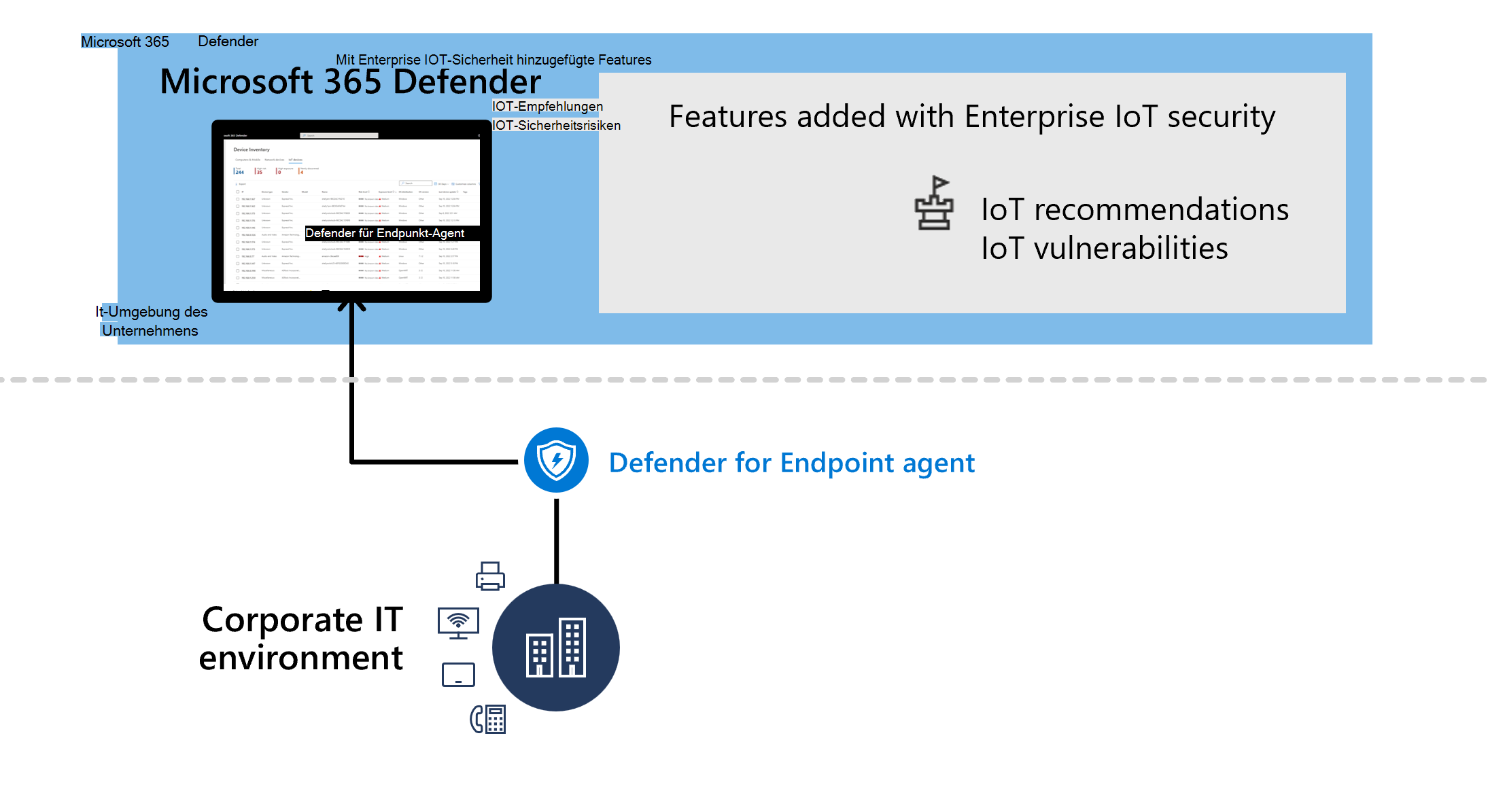 Die Architektur, die die Verwendung von Enterprise IoT zeigt