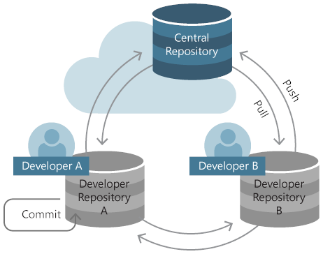 Git repositories