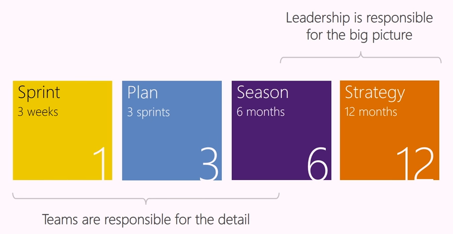 Diagram showing Microsoft planning strategy.