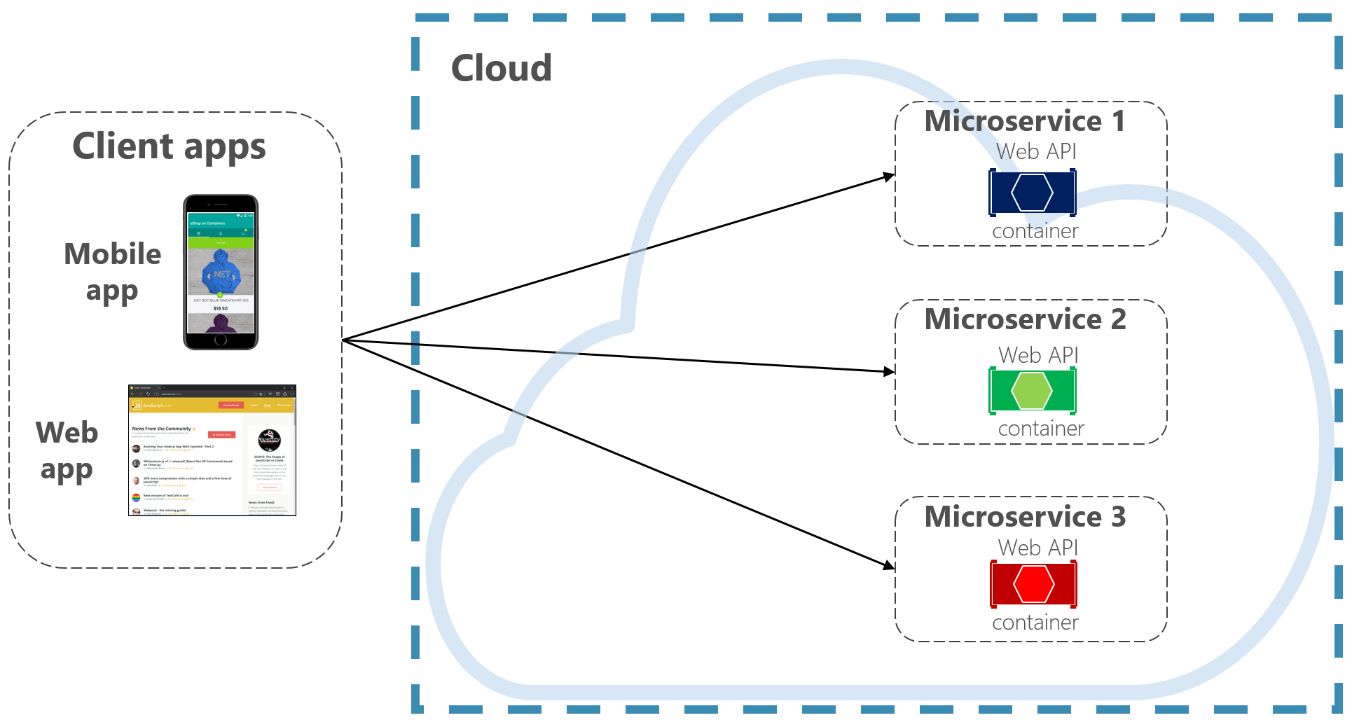 Direct client to service communication