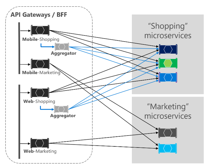 Back-End-Architektur für „eShop on Containers“