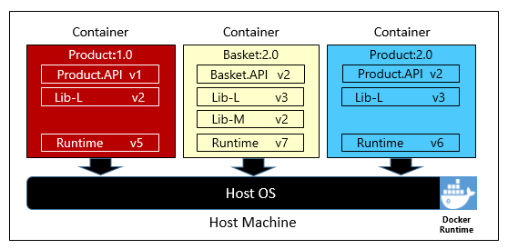 Mehrere Container, die auf einem Containerhost ausgeführt werden