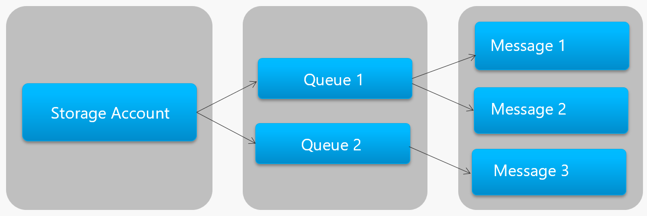 Hierarchie der Azure Storage-Warteschlange