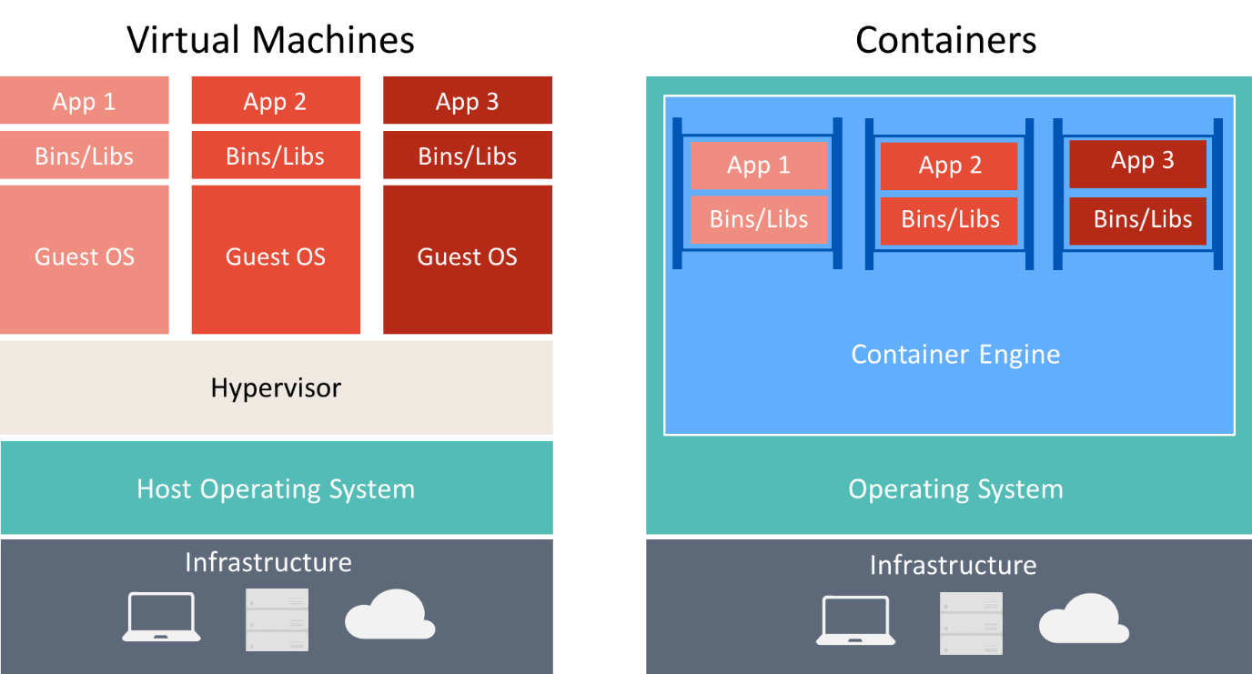 Vergleich von VMs und Containern.