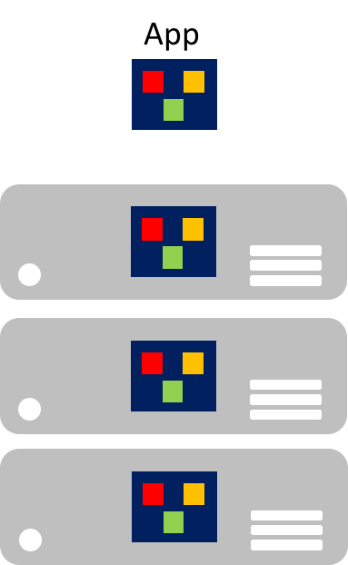 Monolithischer Anwendungsskalierungsansatz.