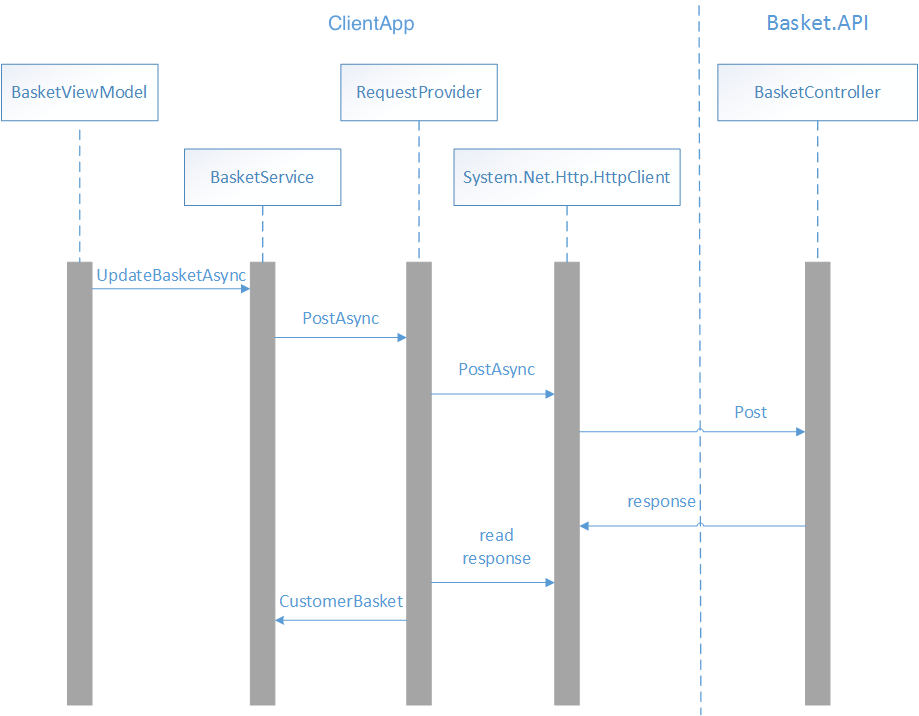 Senden von Daten an den Microservice „Basket“