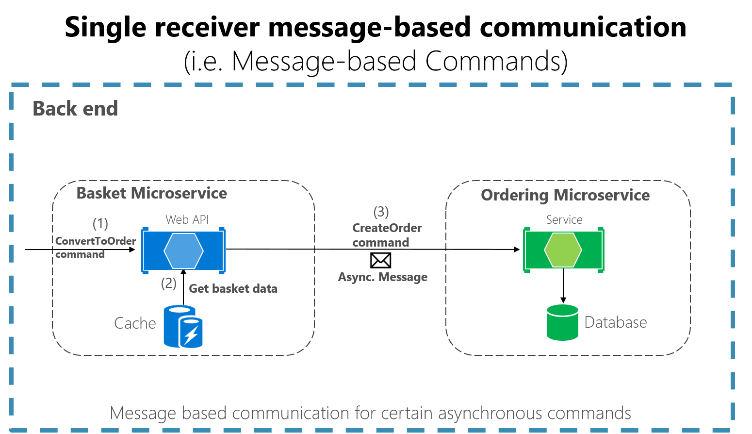 Ein einzelner Microservice empfängt eine asynchrone Nachricht