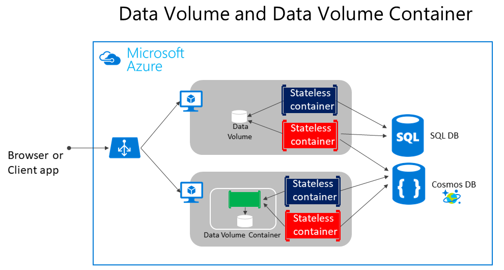 Das Diagramm zeigt Volumes und externe Datenquellen für containerbasierte Anwendungen.