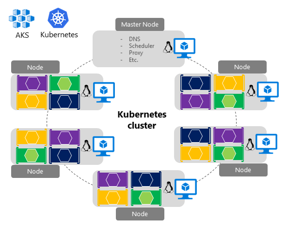 Das Diagramm zeigt eine Kubernetes-Clusterstruktur.