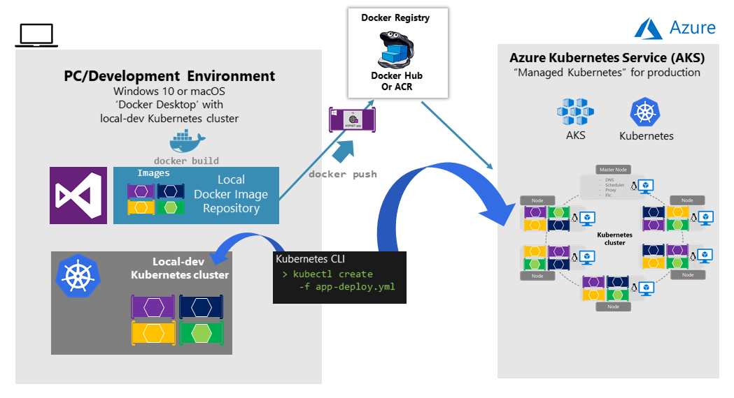 Das Diagramm zeigt Kubernetes auf einem Entwicklungscomputer mit anschließender Bereitstellung für AKS.