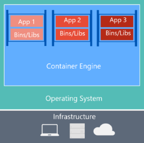 Diagramm mit dem Hardware-/Softwarestapel für Docker-Container.