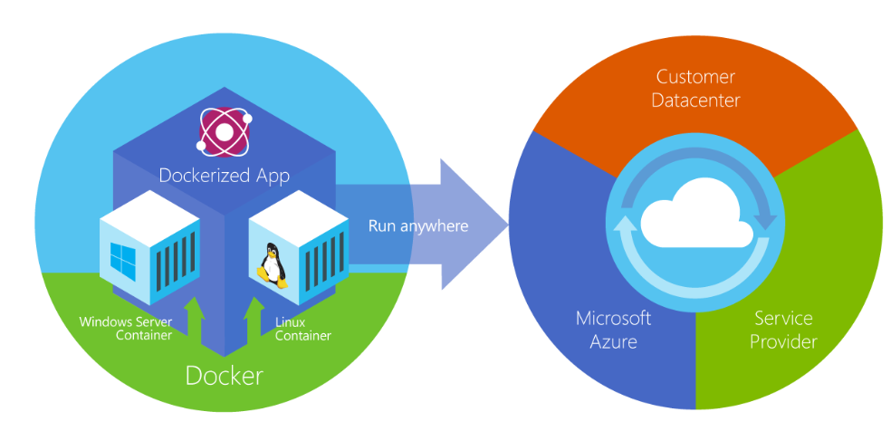 Diagramm mit den Orten, an denen Docker-Container ausgeführt werden können.