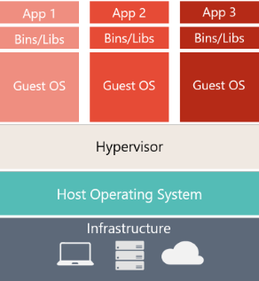 Diagramm mit dem Hardware-/Softwarestapel einer herkömmlichen VM.