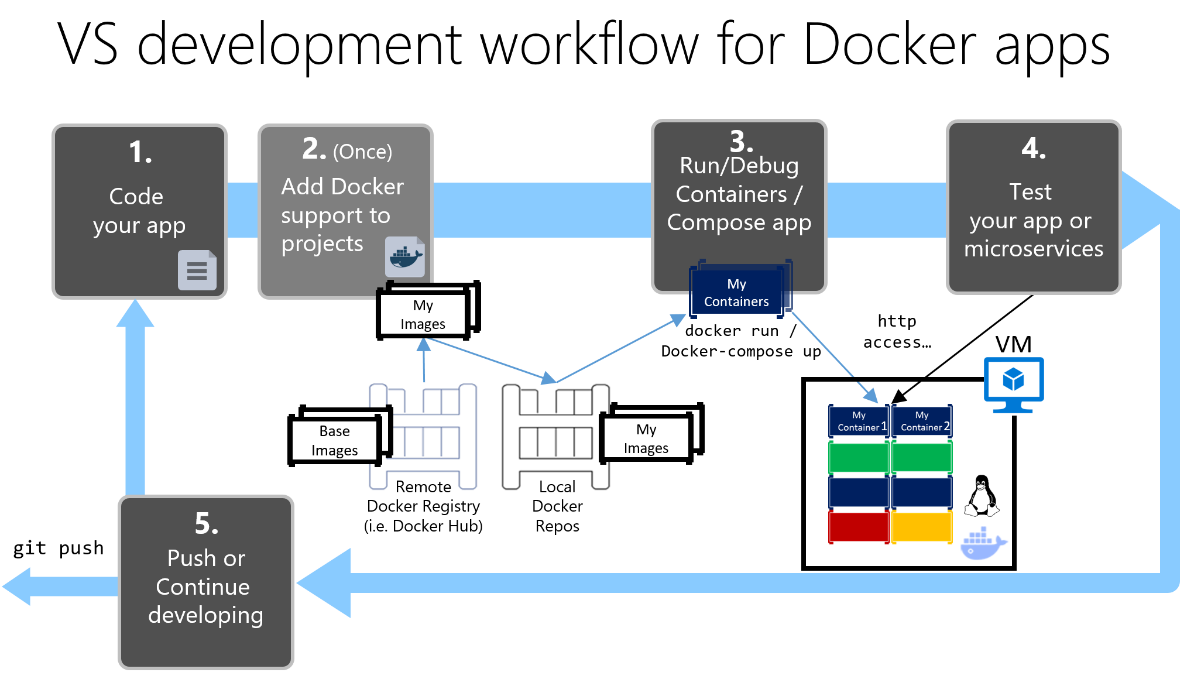 Diagramm, das die vereinfachten fünf Schritte zum Erstellen einer App zeigt.