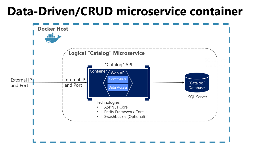 Diagramm, das einen datengesteuerten/CRUD-Microservice-Container zeigt.