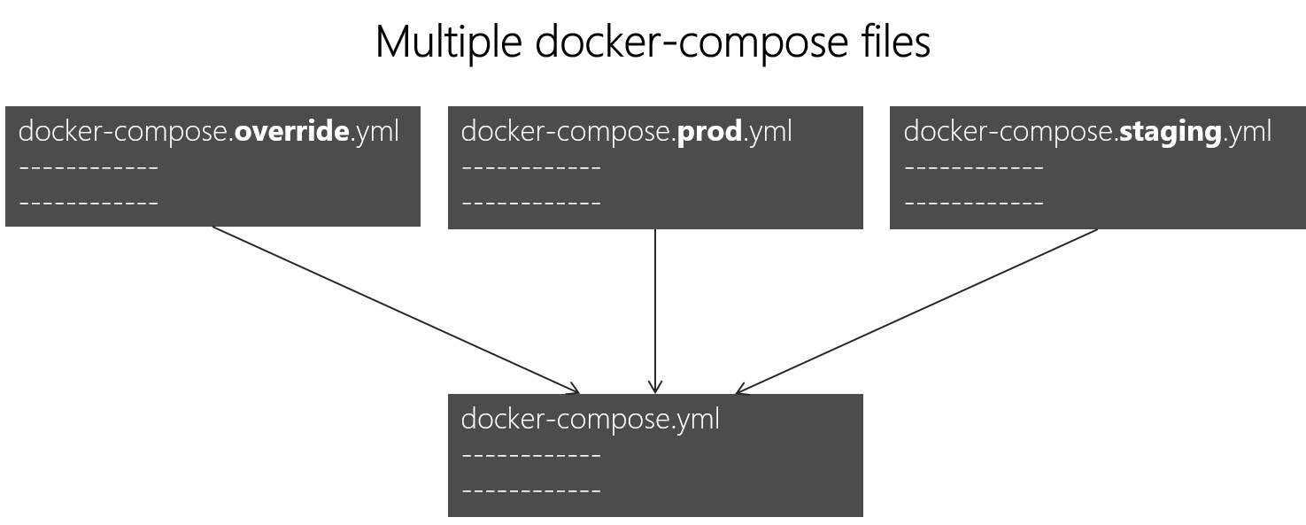 Diagramm mit drei Docker Compose-Dateien, die zum Überschreiben der Basisdatei festgelegt sind.