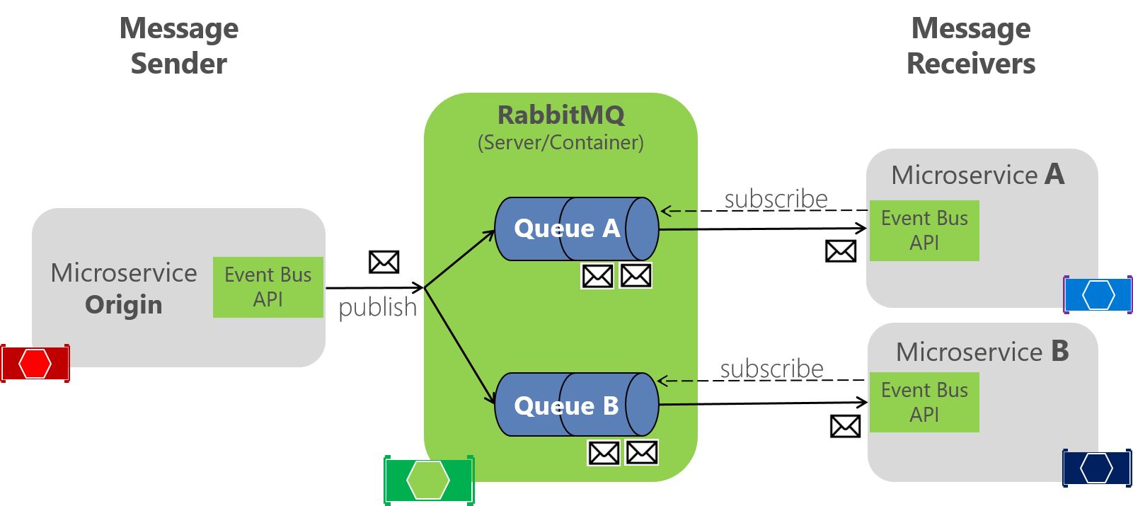 Diagramm, das RabbitMQ zwischen Nachrichtenabsender und Nachrichtenempfänger zeigt.