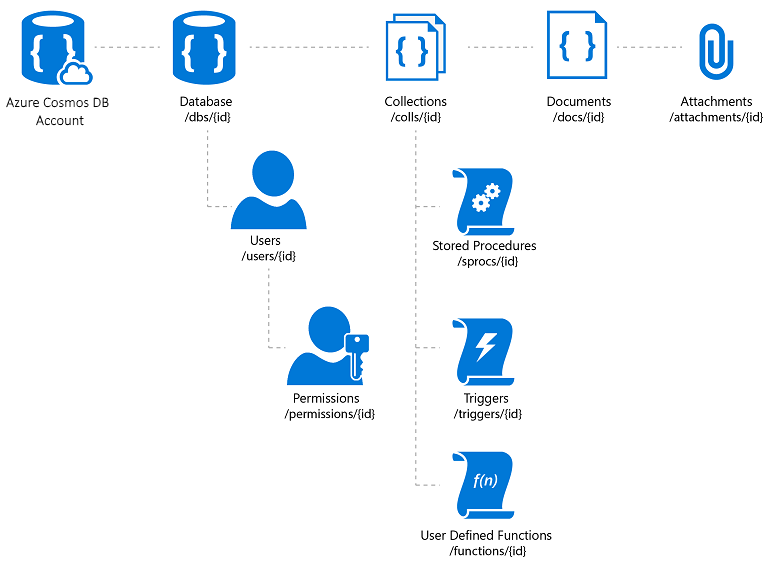 Abbildung: Hierarchische Beziehung zwischen Ressourcen in Azure Cosmos DB, einer NoSQL-Datenbank im JSON-Format