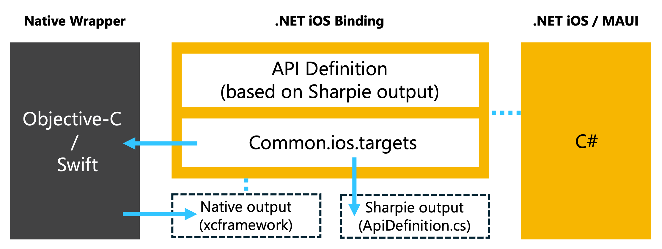 Konzeptionelle Übersicht: NativeLibraryInterop für iOS