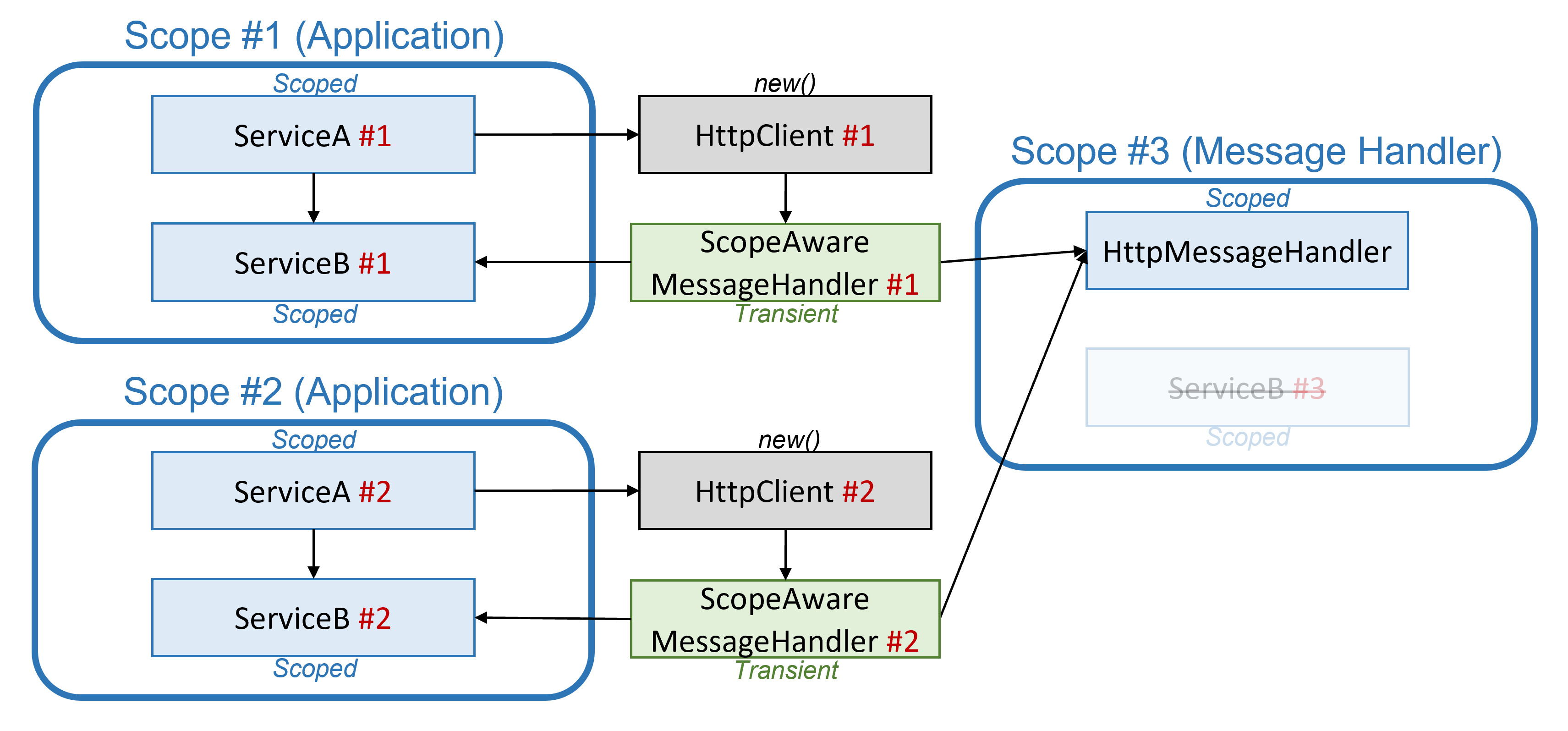 Diagramm, das den Zugriff auf die DI-Bereiche der Anwendung über einen separaten transienten Meldungshandler und IHttpMessageHandlerFactory zeigt