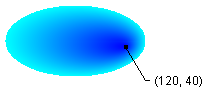 Farbverlaufspfad mit gefüllter Ellipse und Mittelpunkt