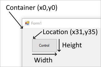 Position des Steuerelements relativ zum Container