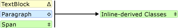 Diagramm: Übergeordnetes/Untergeordnetes Schema für Paragraph