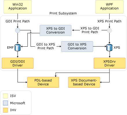 Screenshot, der das XPS-Drucksystem zeigt.