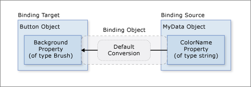 Diagramm zur Veranschaulichung der Default-Eigenschaft einer Datenbindung