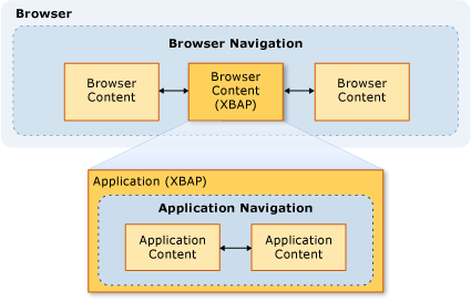 Beziehung zwischen Anwendungsnavigation und Browsernavigation.