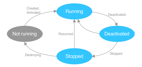 .NET MAUI-App-Lebenszyklus