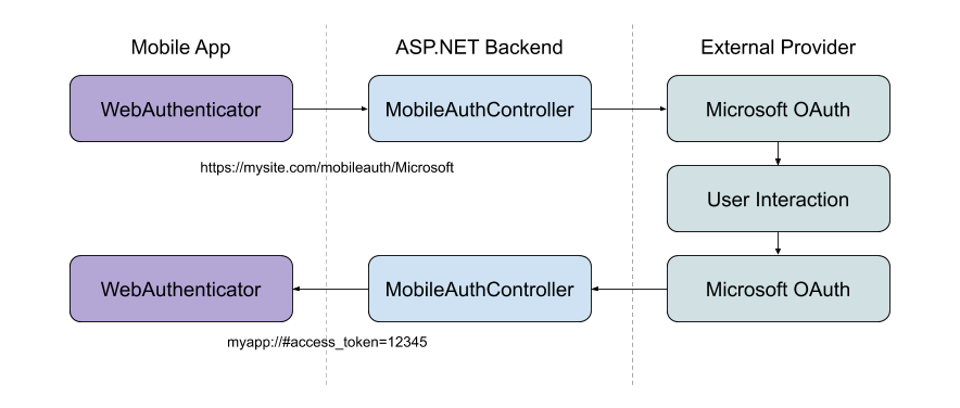 Typischer Webauthentifizierungs-Flow.