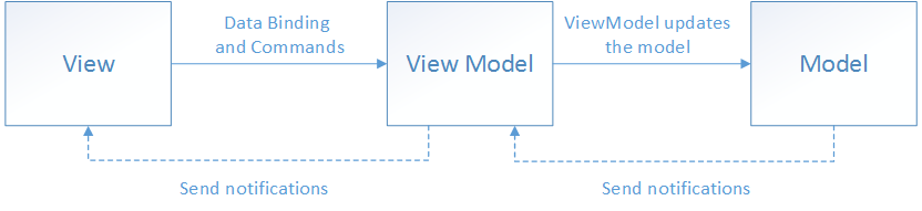 Ein Diagramm, das die Teile einer MVVM-modellierten Anwendung zeigt