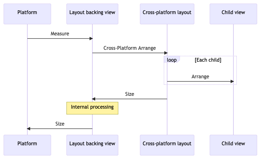 Der Prozess für die Layoutanordnung in .NET MAUI