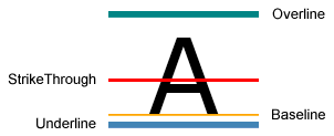 Diagramm der Orte der Textdekoration