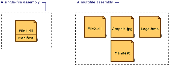 Diagramm des Manifests in der Konfiguration einer Einzeldateiassembly und einer Mehrfachdateiassembly