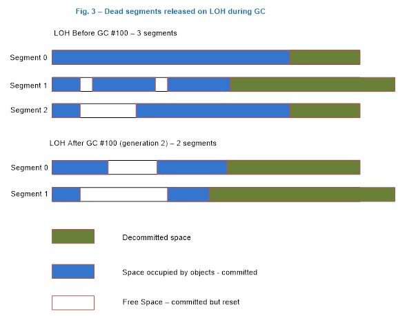 Figure 3: LOH after a gen 2 GC