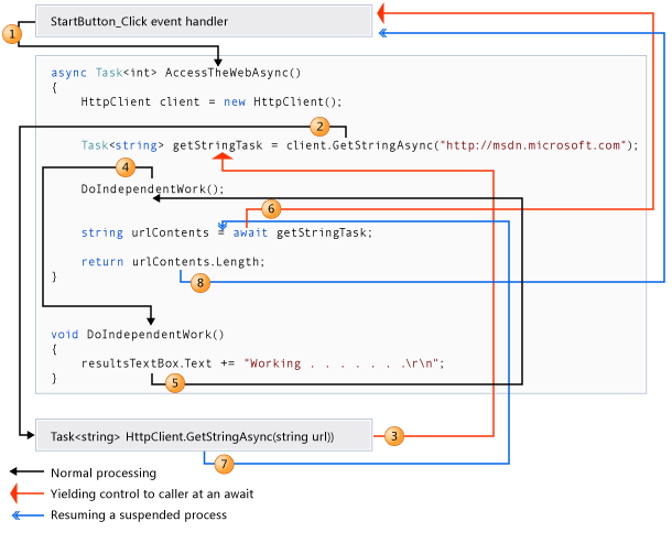 Diagramm, das die Nachverfolgung eines asynchronen Programms zeigt.