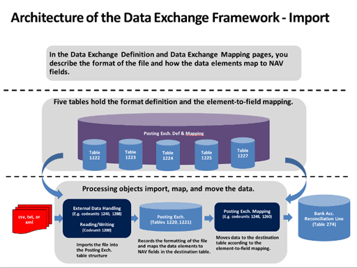 Datenaustauschframework – Import.