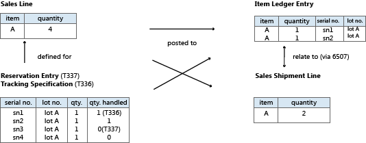 Beispiel für einen Item Tracking Flow.