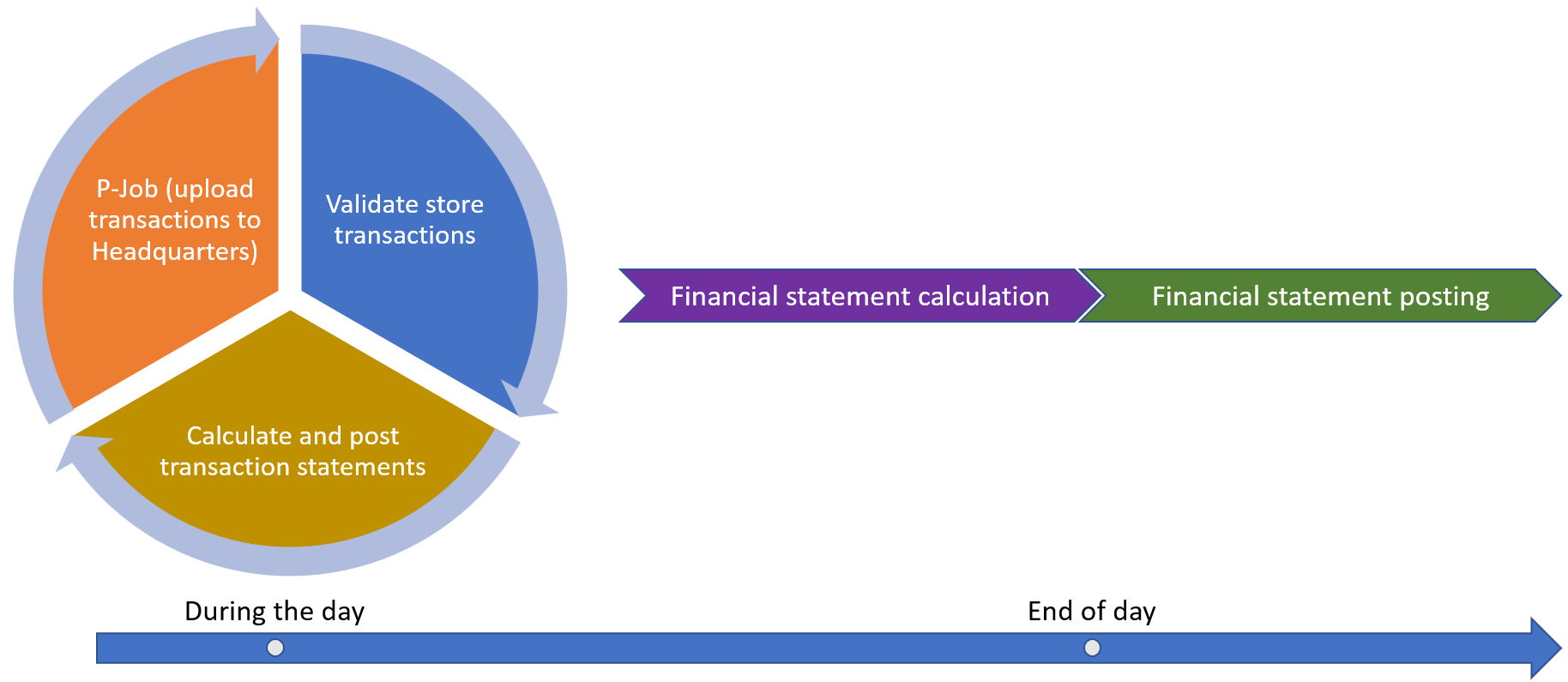 Abbildung mit wiederkehrenden Tagesprozessen zum Hochladen von Transaktionen, Prüfen von Transaktionen, Berechnen und Buchen von Transaktionsaufstellungen sowie Tagesendprozesse zur Berechnung und Buchung von Finanzaufstellungen.