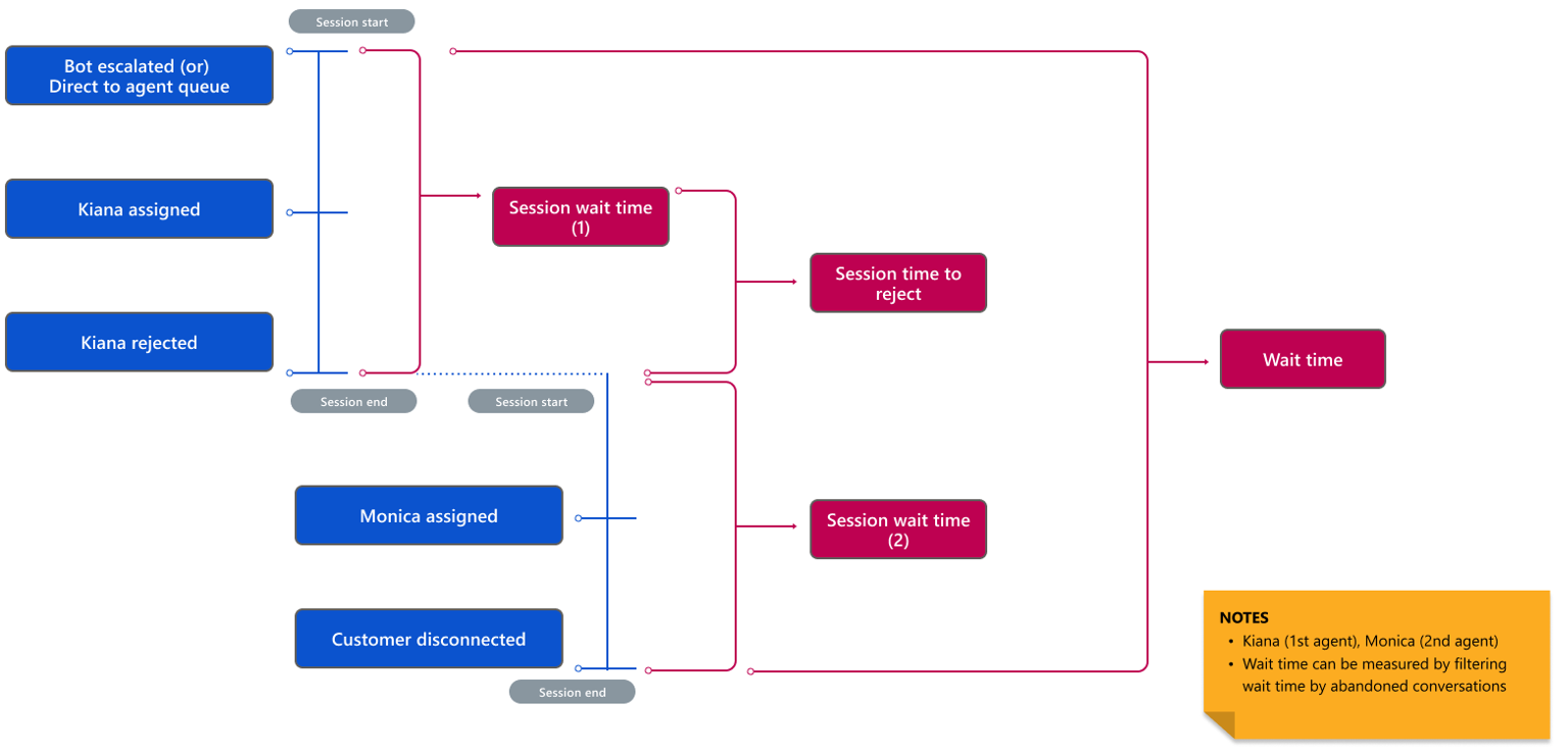 Diagramm, das die abgebrochenen Unterhaltungen anzeigt.